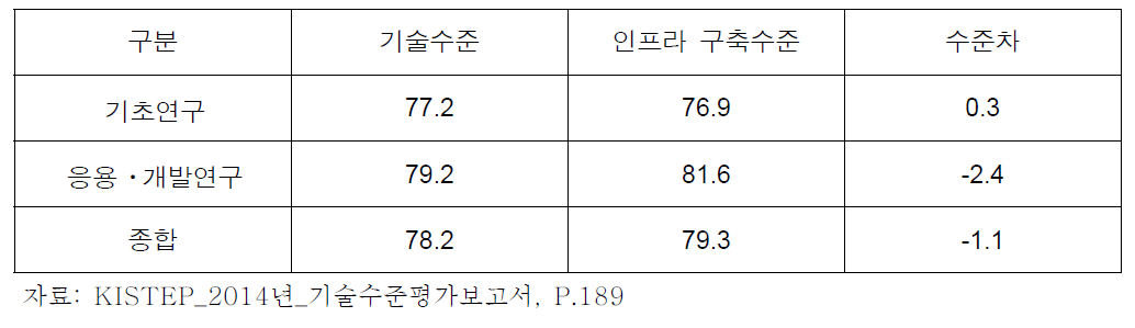 우리나라 원자력 안전 확보기술 기술수준과 인프라 구축 수준