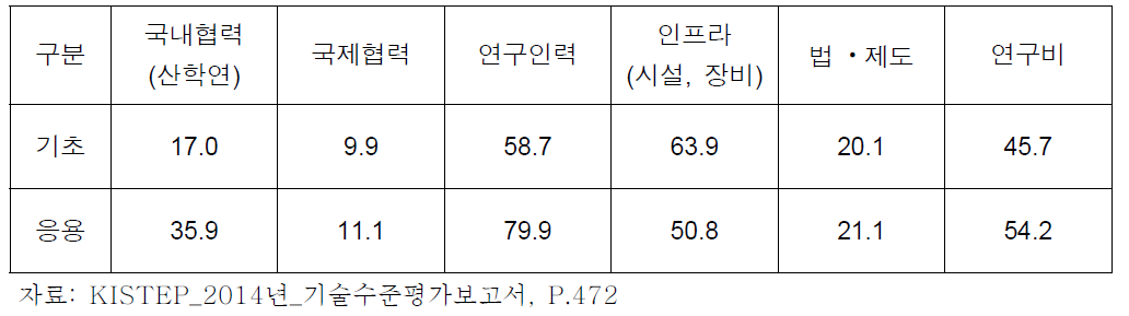 우리나라 원자력 안전 확보기술 기술수준 변동 원인