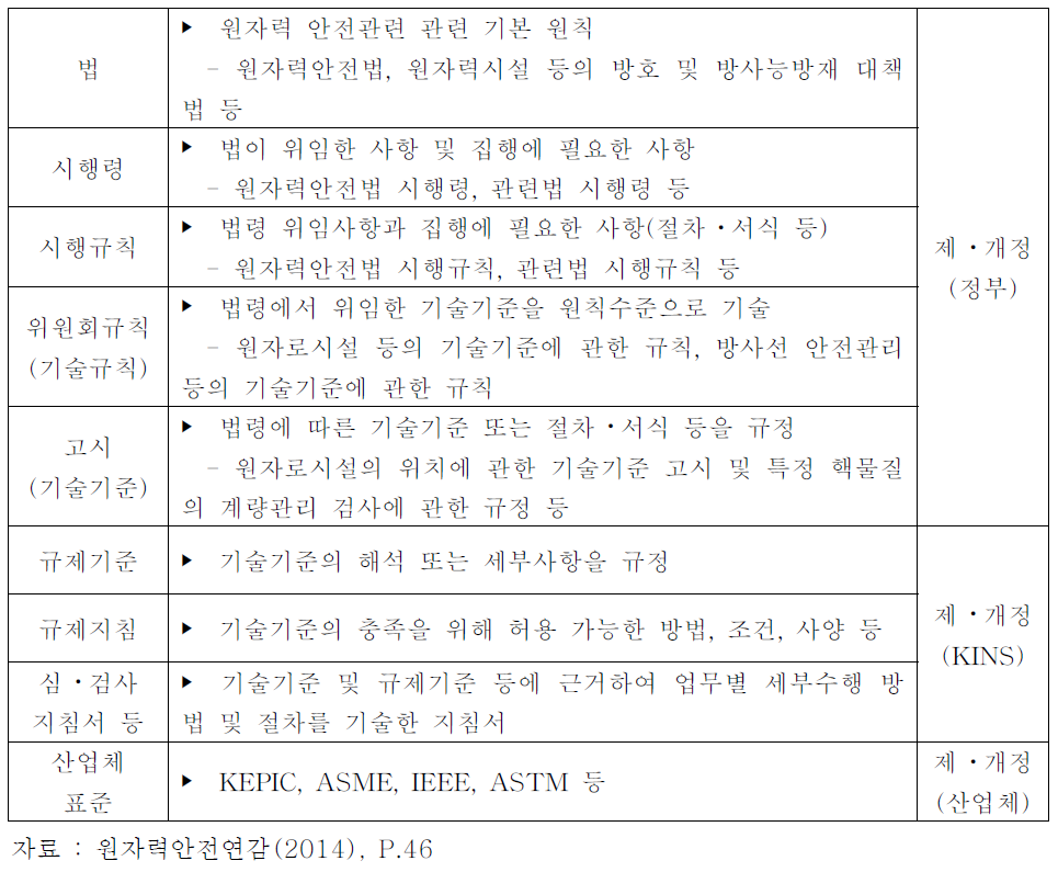 국내 원자력안전관련 법령 및 기술기준 체계