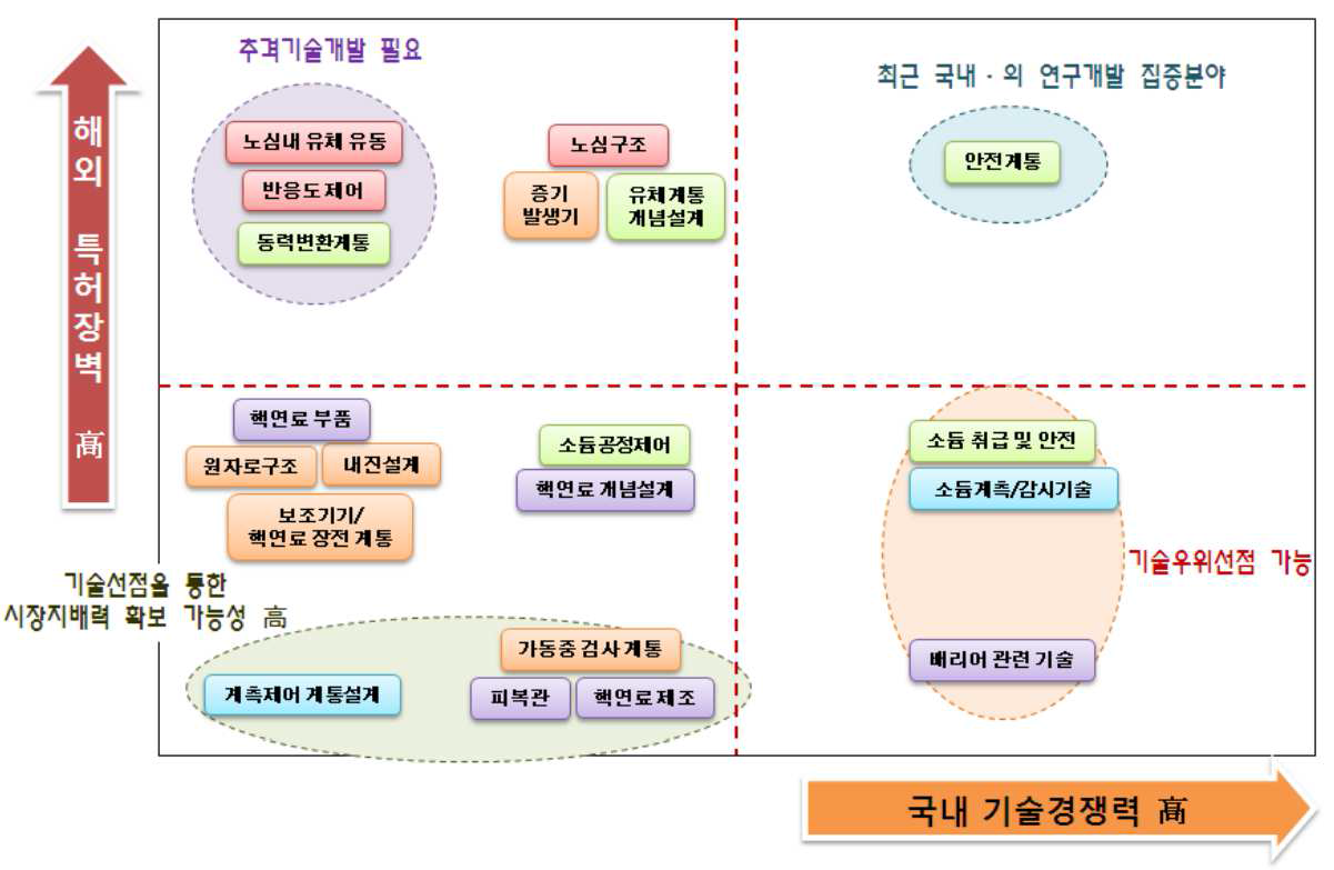 제4세대 소듐냉각고속로 기술에 대한 기술경쟁력 분석 결과