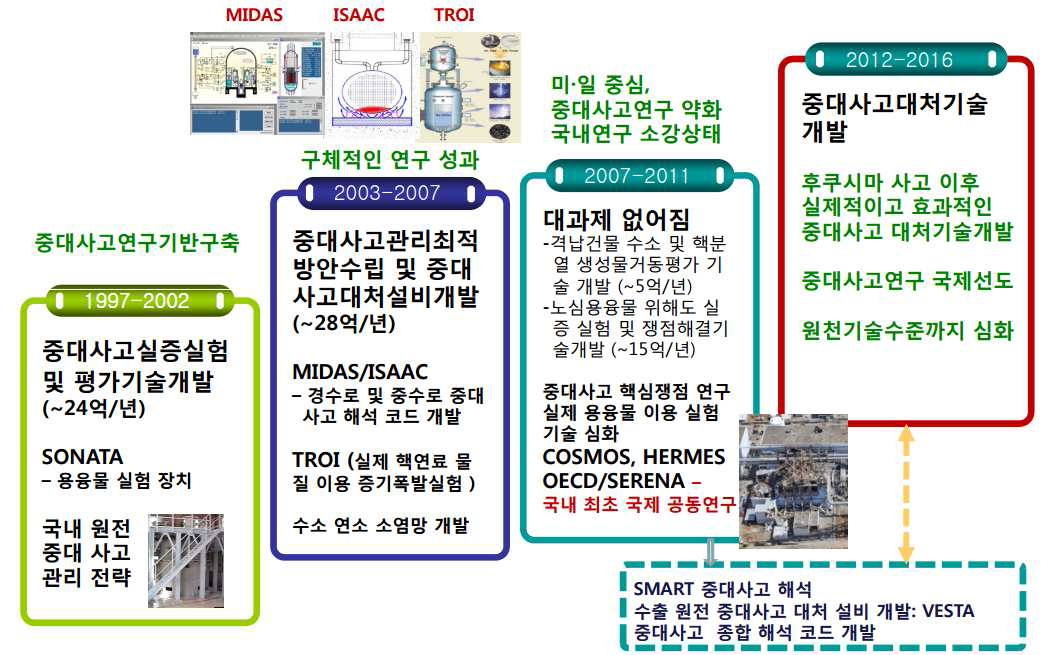 중대사고 연구 개발 경과