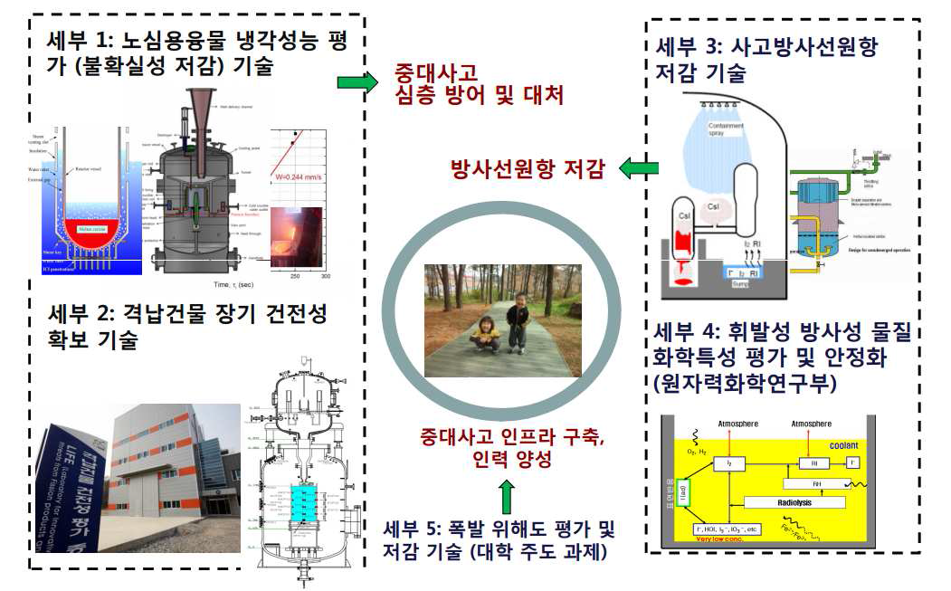 중대사고 대처 기술 개발 (2012-2016)