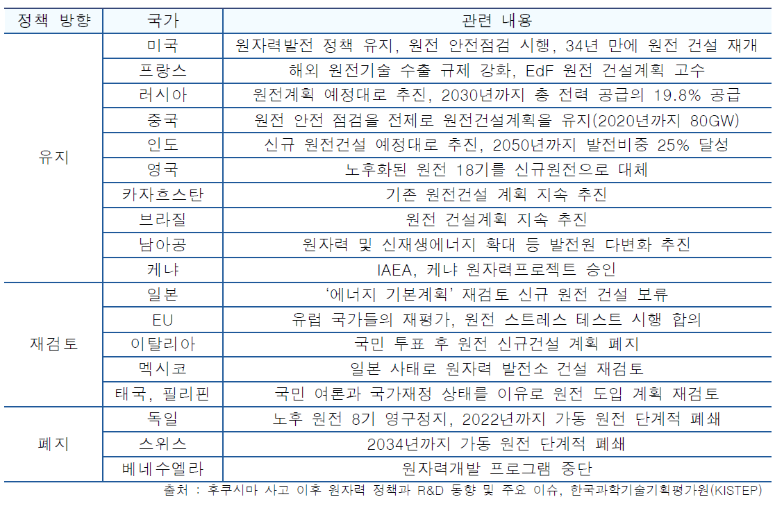 후쿠시마 원전 사고 이후 주요국 정책 변화 현황