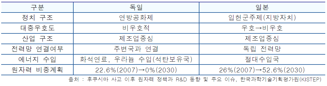 독일과 일본의 원자력 이용 환경