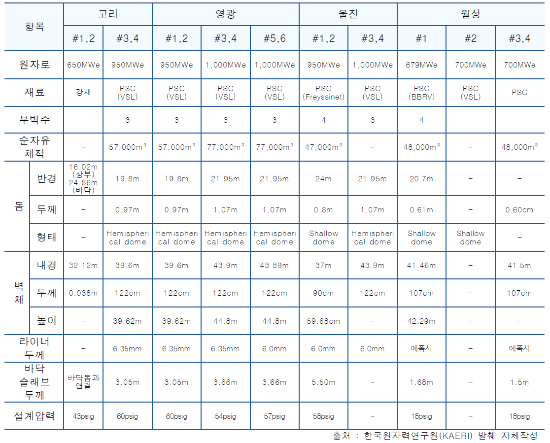 국내 원전 격납건물의 제원