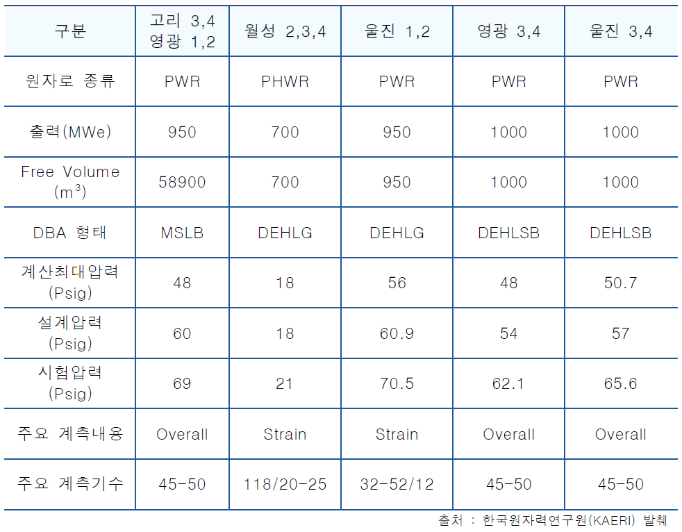 국내 구조건전성(SIT) 수행 현황