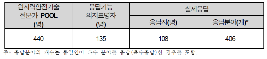 전문가 설문조사 현황