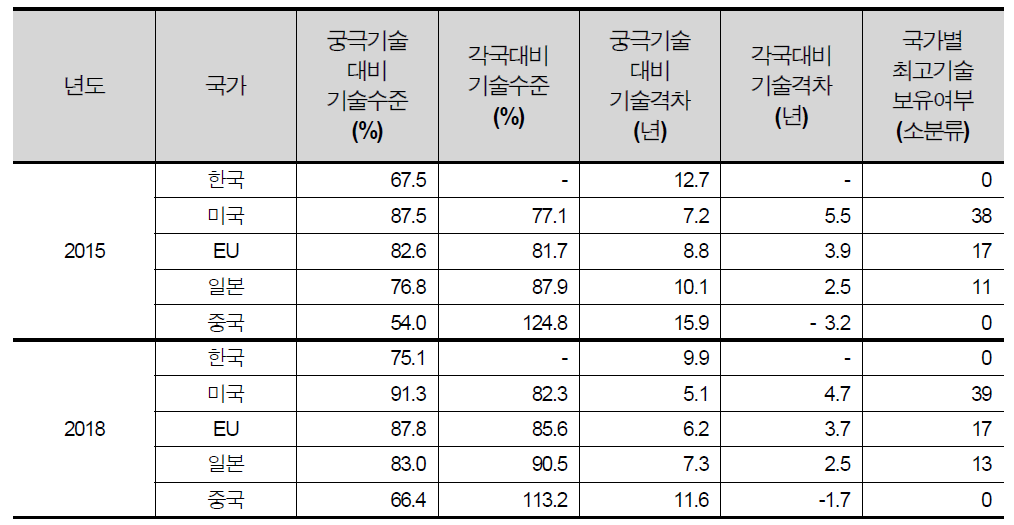 국가별 기술수준 및 기술격차 종합결과