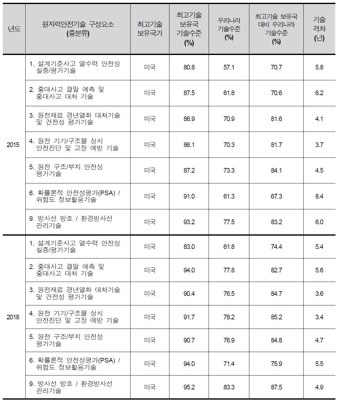 중분류별 기술 수준 및 격차