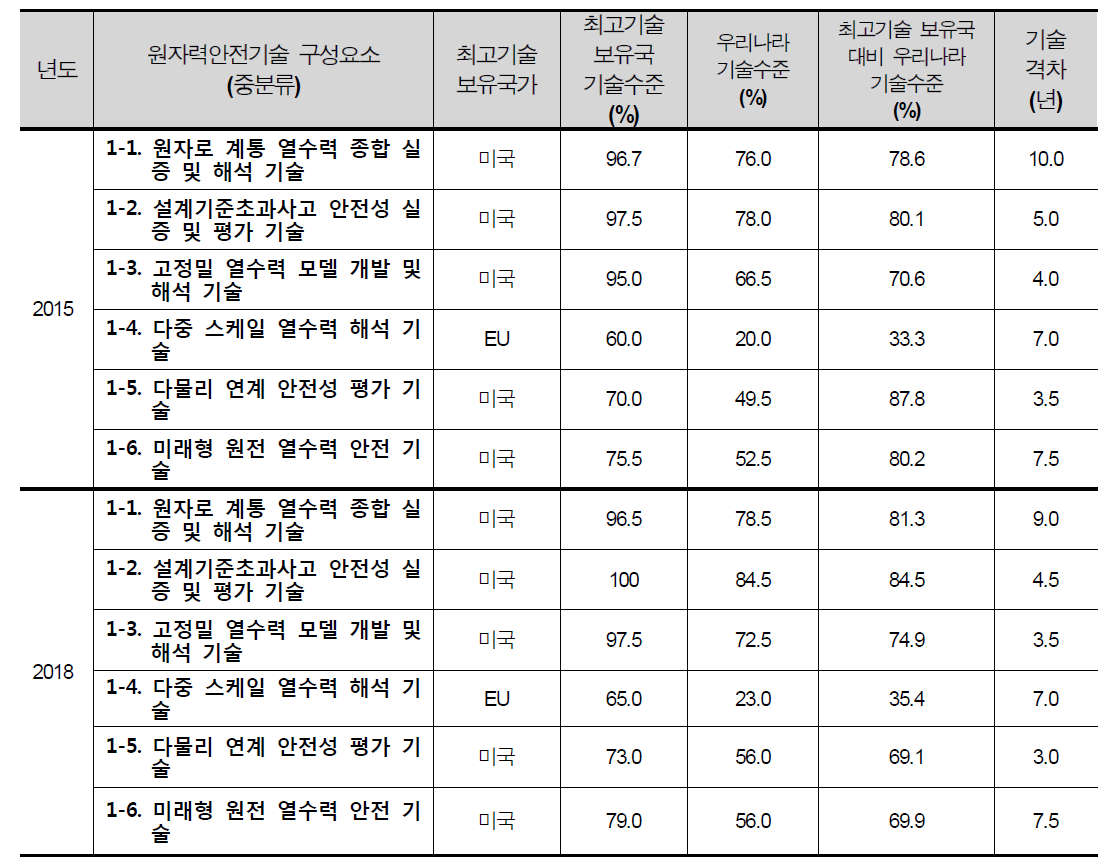 소분류별(설계기준사고 열수력 안전성 실증/평가기술) 기술 수준 및 격차