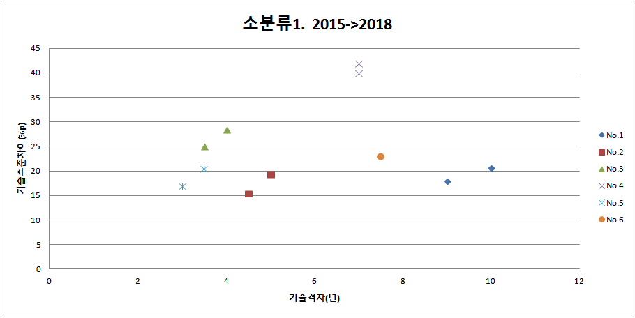 소분류별(설계기준사고 열수력 안전성 실증/평가기술) 기술 수준 변화