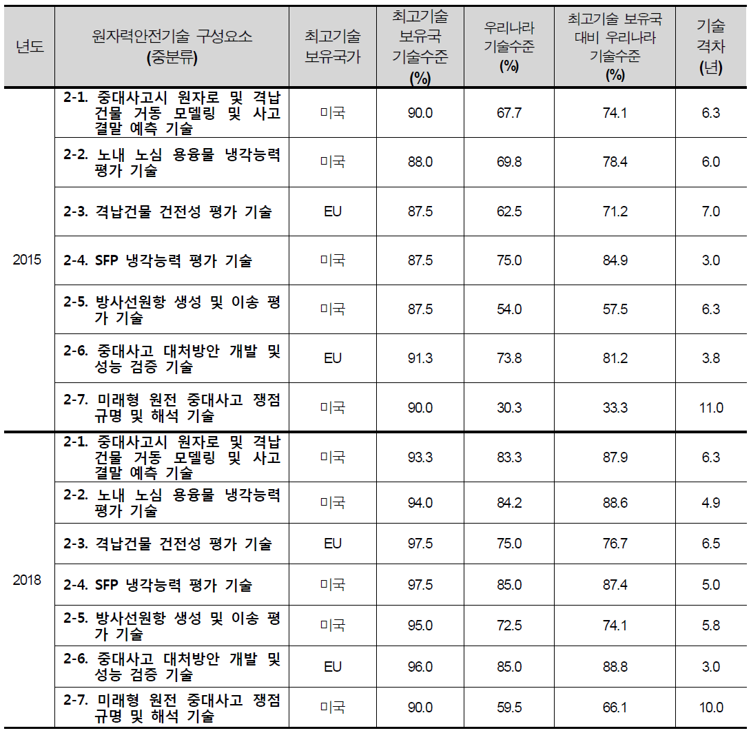 소분류별(중대사고 결말 예측 및 중대사고 대처 기술) 기술 수준 및 격차