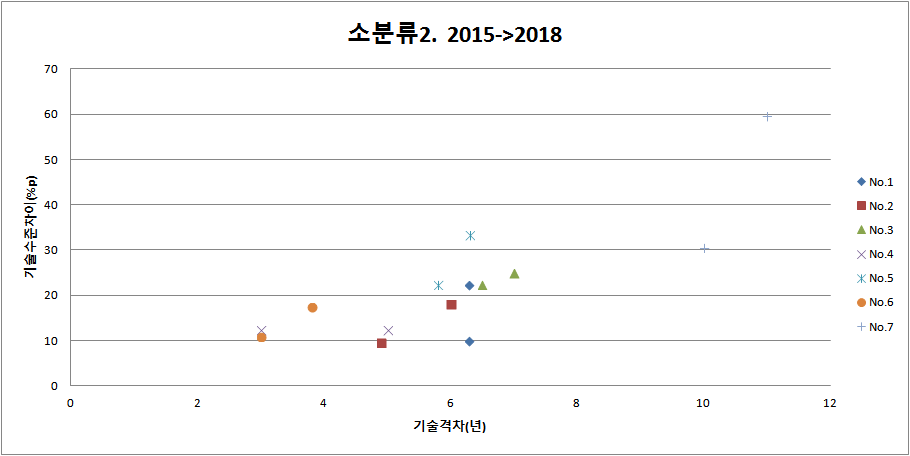 소분류별(중대사고 결말 예측 및 중대사고 대처 기술) 기술 수준 변화