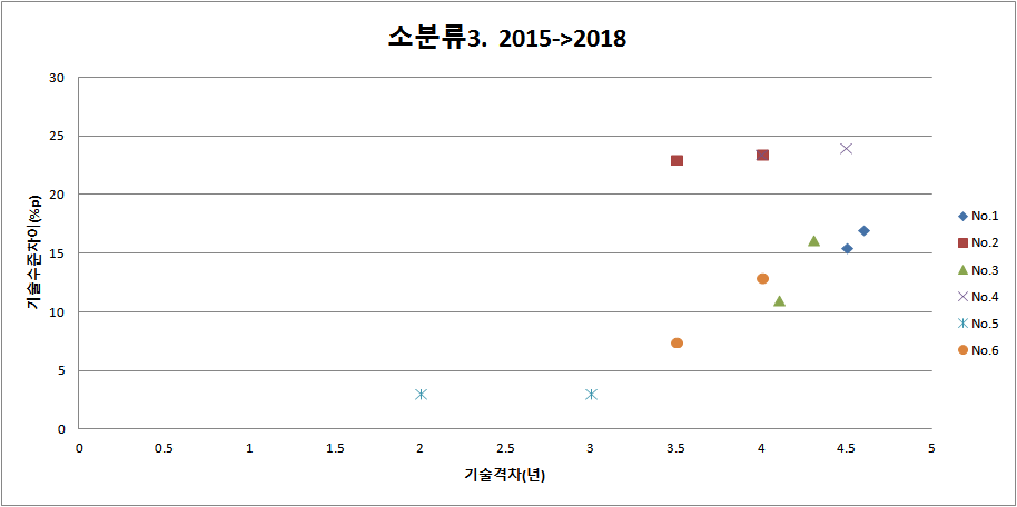 소분류별(원전재료 경년열화대처기술 및 건전성평가기술) 기술 수준 변화