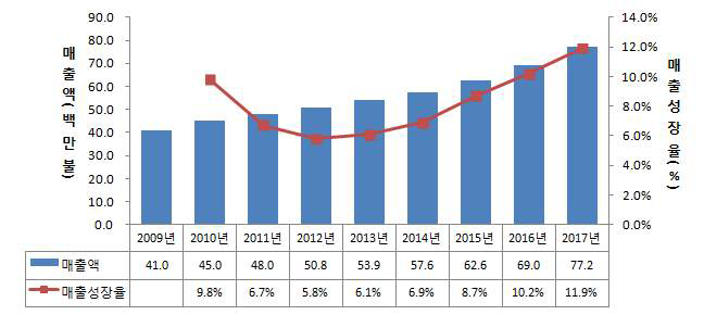 인도 NDT 서비스시장 매출액 및 성장률