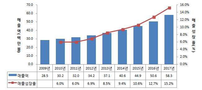 중국 NDT 서비스시장 매출액 및 성장률