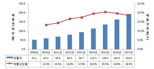 남아공 NDT 서비스시장 매출액 및 성장률
