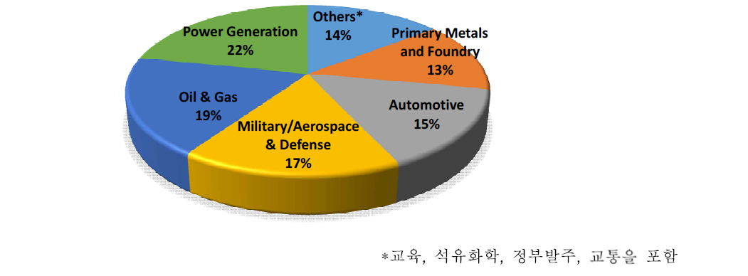 산업분야별 시장규모 (2010년 기준)
