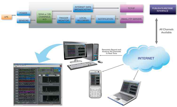 센서 네트워크 기술을 이용한 온라인 감시시스템