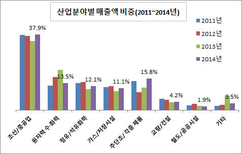 비파괴검사 적용분야별 매출액 비중(2011~2014)