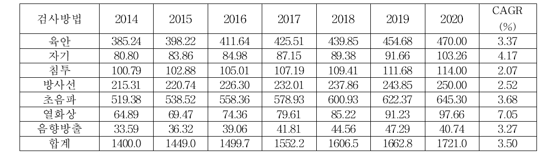 NDT 검사방법별 세계 시장 규모(2014~2020년)