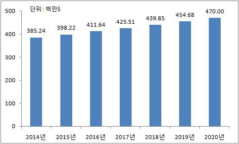 2014년~2020년, 육안검사 세계 시장 규모