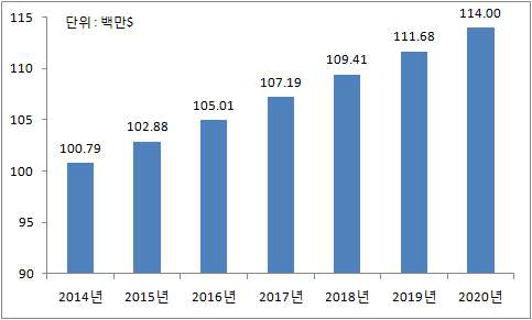 2014년~2020년, 침투 비파괴검사 세계시장 규모