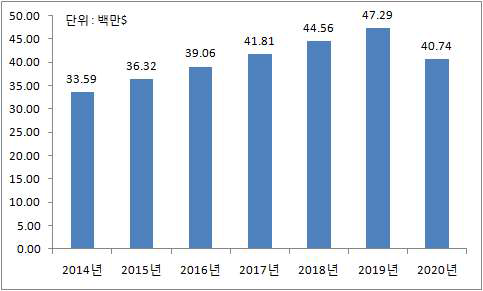 2014년~2020년, 음향방출 비파괴검사 세계시장 규모