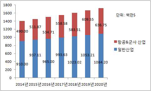 2014년~2020년, 항공 및 군사산업 NDT 세계시장 규모
