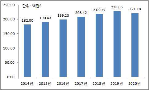2014년~2020년, 자동차산업 NDT 세계시장 규모