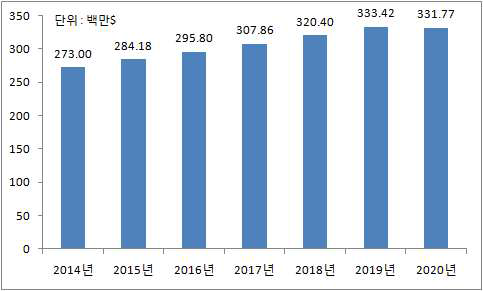 2014년~2020년, 석유 및 가스 산업 NDT 세계시장 규모