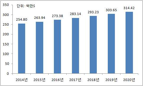 2014년~2020년, 인프라 산업 NDT 세계 시장 규모