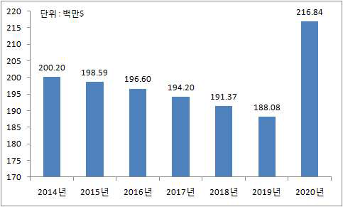 2014년~2020년, 발전 산업 NDT 세계 시장 규모