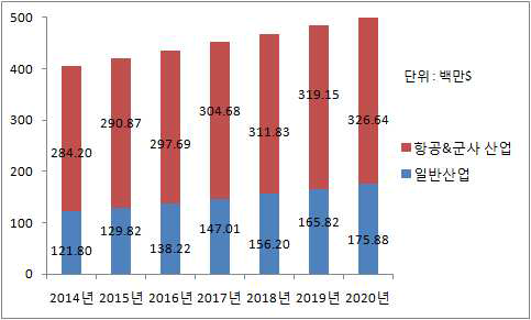 2014년~2020년, 북미 지역 NDT 시장 규모