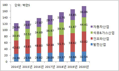 2014년~2020년, 북미 지역 일반 산업 NDT 시장 규모