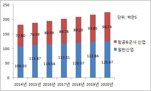 2014년~2020년, 중남미 지역 NDT 시장 규모