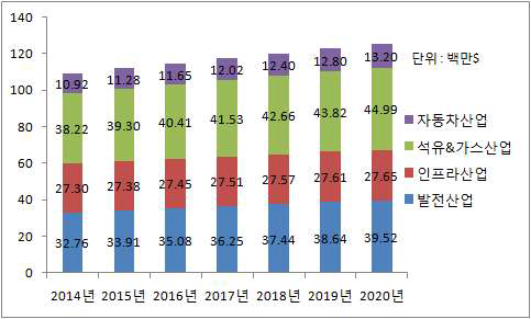 2014년~2020년, 중남미 지역 일반 산업 NDT 시장 규모