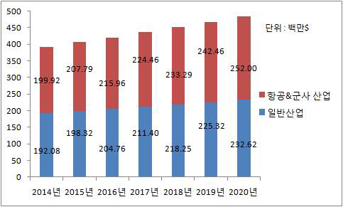 2014년~2020년, 유럽 지역 NDT 시장 규모
