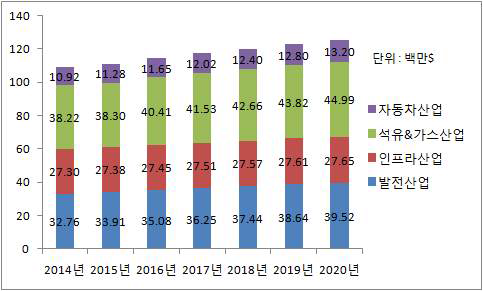 2014년~2020년, 유럽 지역 일반 산업 NDT 시장 규모