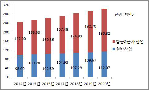 2014년~2020년, 아시아-태평양 지역 NDT 시장 규모