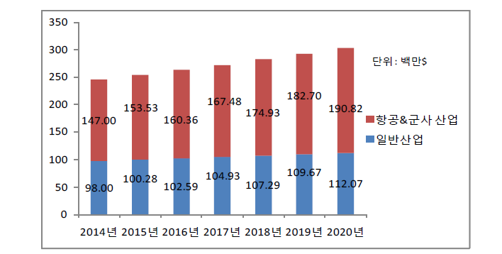 2014년~2020년, 중동 지역 NDT 시장 규모