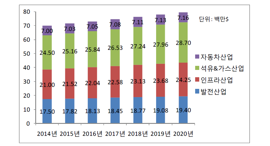 2014년~2020년, 중동 지역 일반 산업 NDT 시장 규모