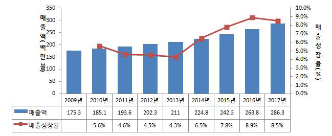 브라질 NDT 서비스시장 매출액 및 성장률