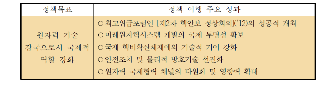 ‘원자력 기술 강국으로서 국제적 역할 강화’정책 이행의 주요 성과