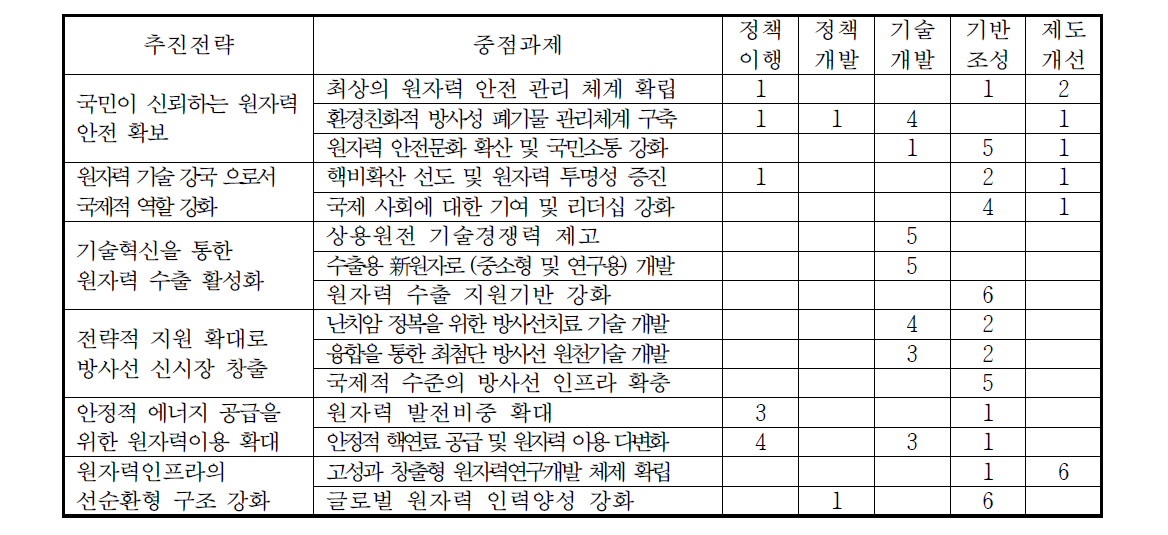 제4차 원자력진흥종합계획의 중점과제별 정책유형