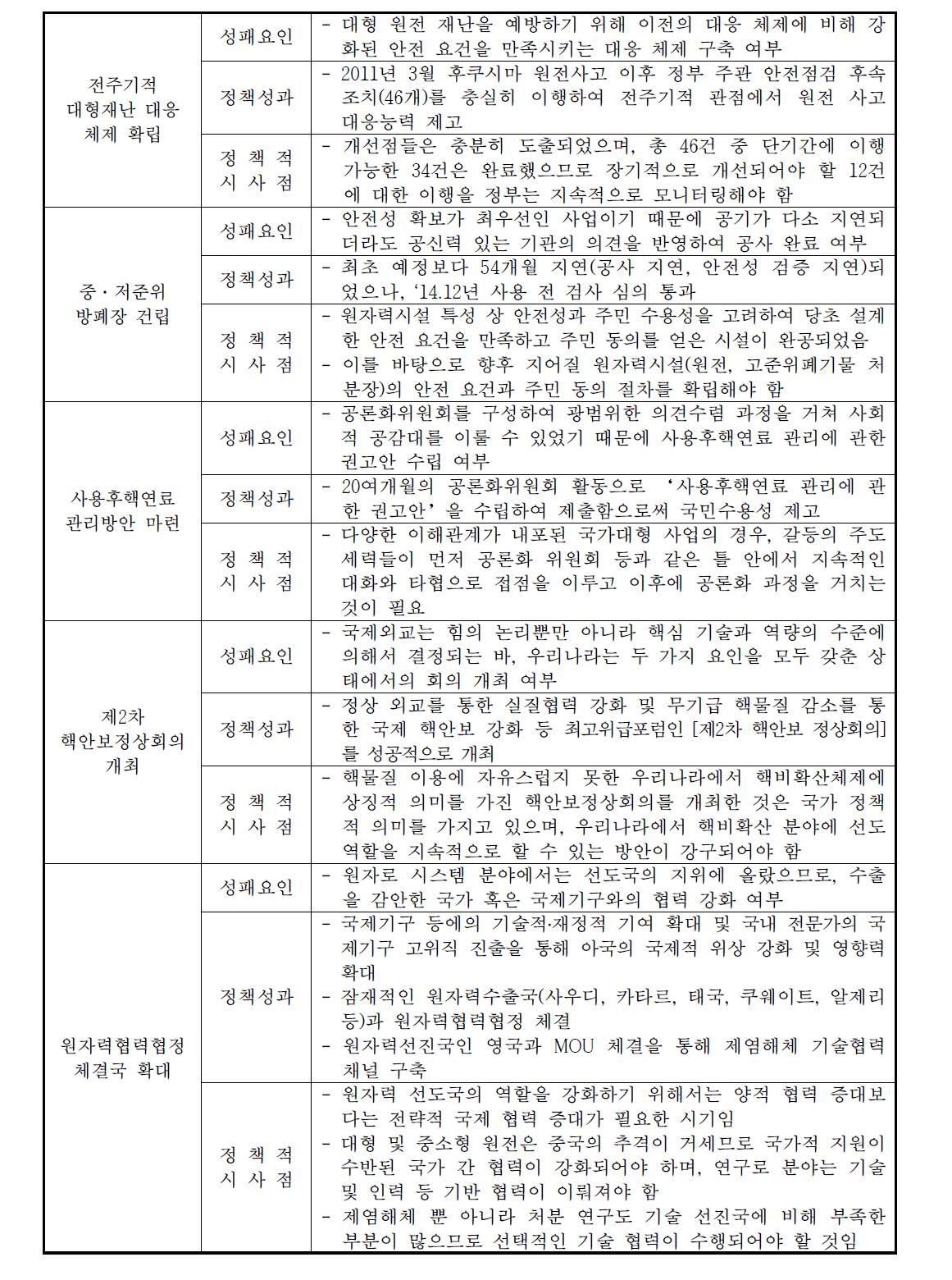 ‘원자력에 대한 대국민 신뢰 및 국제적 투명성 확보’의 성패요인/정책성과/정책적 시사점