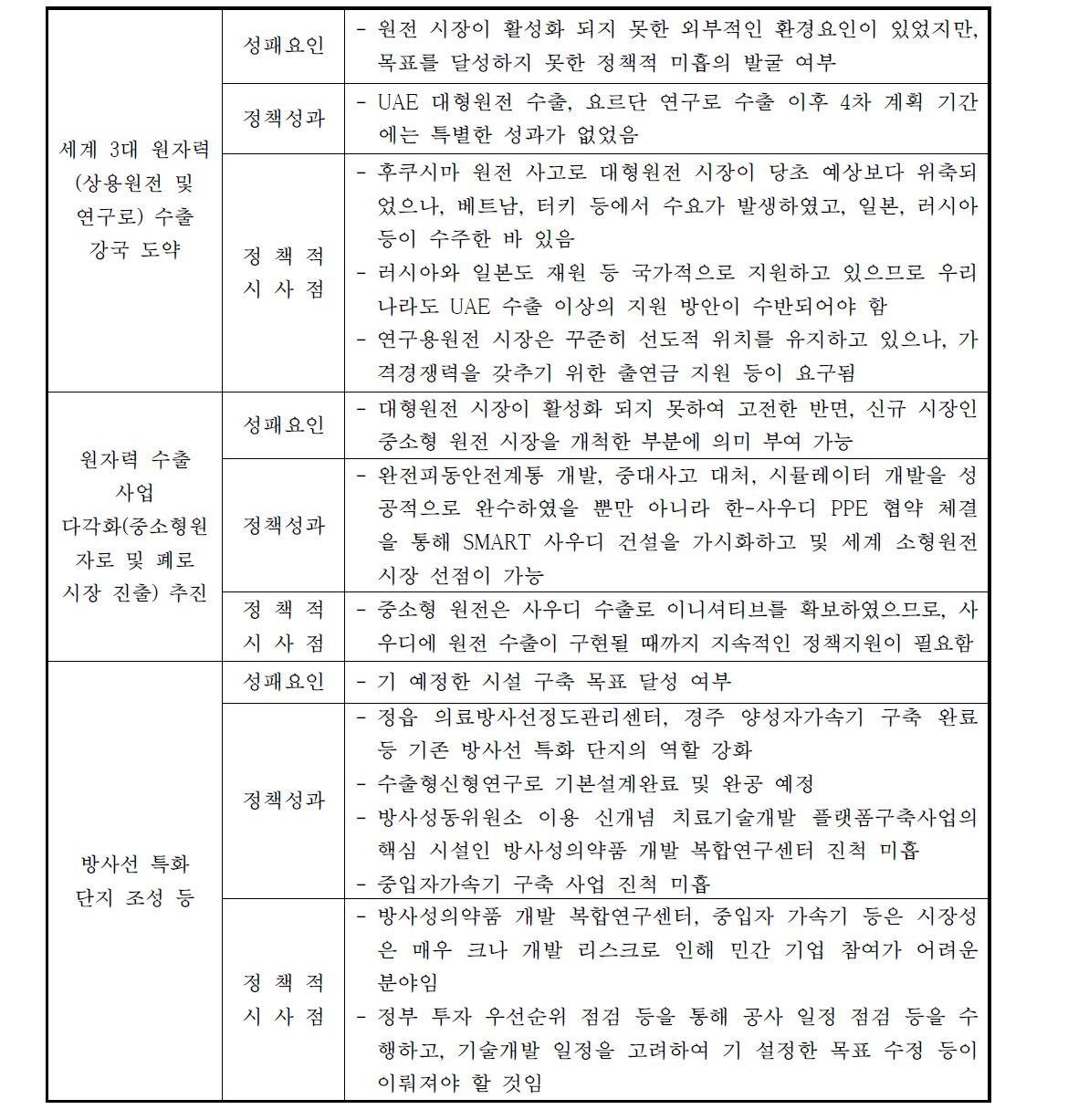 ‘원자력을 IT, 선박, 반도체를 이어 대표 수출산업으로 육성 및 방사선을 이용한 고부가가치 창출’의 성패요인/정책성과/정책적 시사점