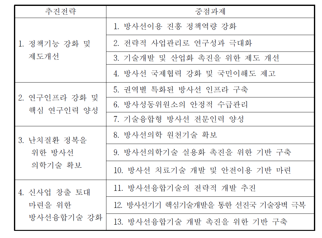 제1차 방사선진흥계획의 추진전략 및 중점과제