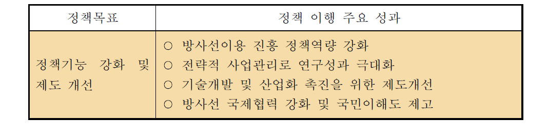 ‘정책기능 강화 및 제도 개선’정책 이행의 주요 성과