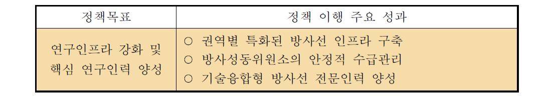 ‘연구인프라 강화 및 핵심연구인력 양성’정책 이행의 주요 성과